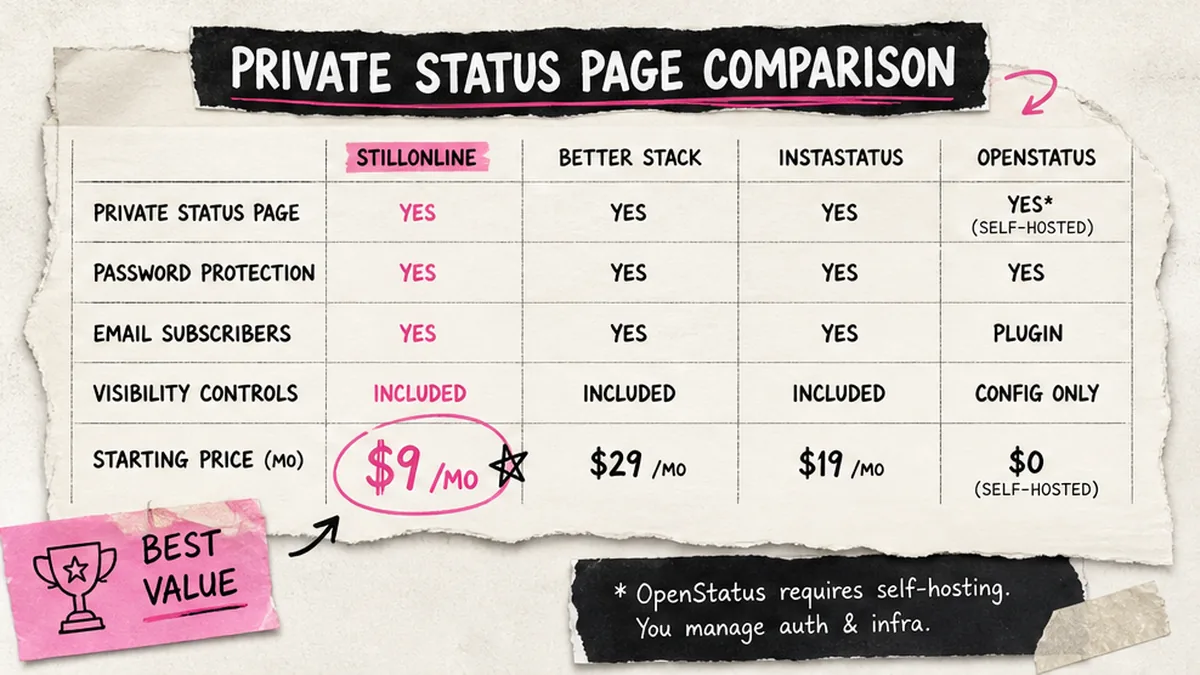 Comparison table: private status page tools and uptime monitoring