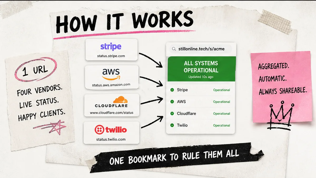 Workflow diagram: four vendors compared on shareable status page URLs