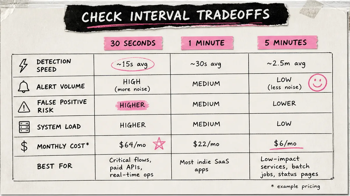 Comparison table: 30s vs 1 min vs 5 min uptime check interval tradeoffs