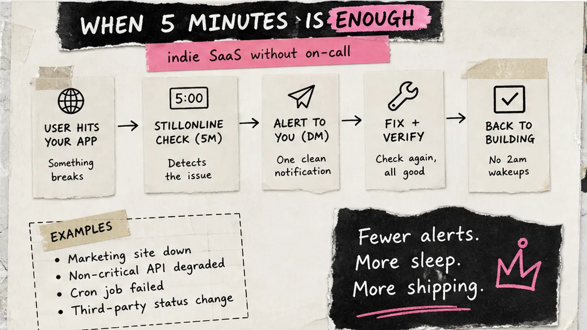 Workflow diagram: when 5-minute uptime checks are enough for indie SaaS