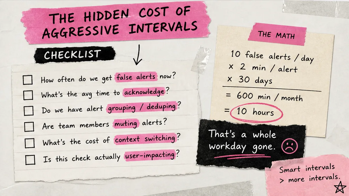 Checklist board: false positive cost of aggressive uptime check intervals