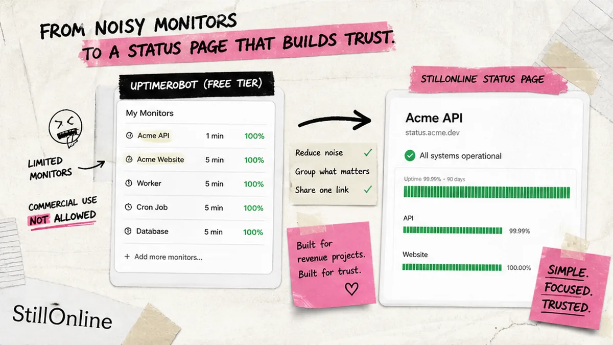Workflow diagram: UptimeRobot monitor volume vs StillOnline status-page workflow
