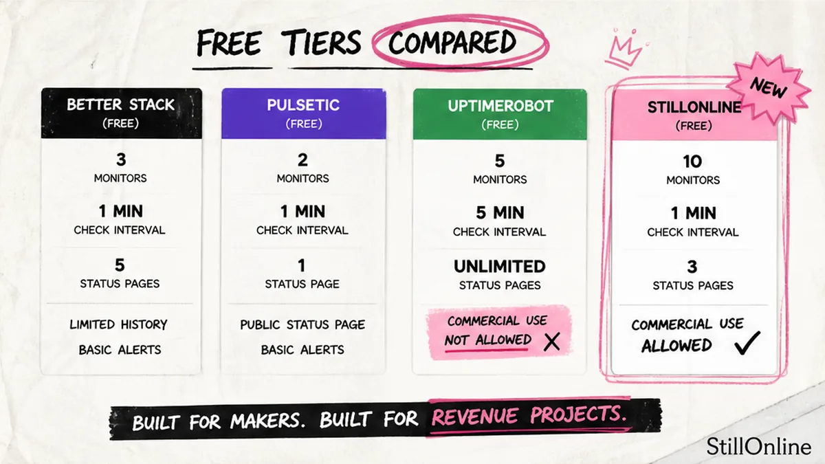 Free tier comparison: Better Stack, Pulsetic, UptimeRobot, StillOnline