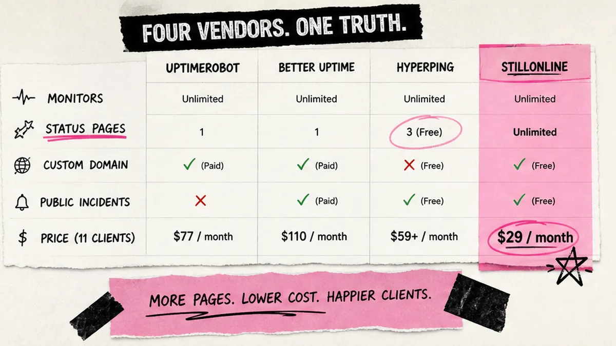 Workflow diagram: four uptime vendors compared on monitors vs status page caps