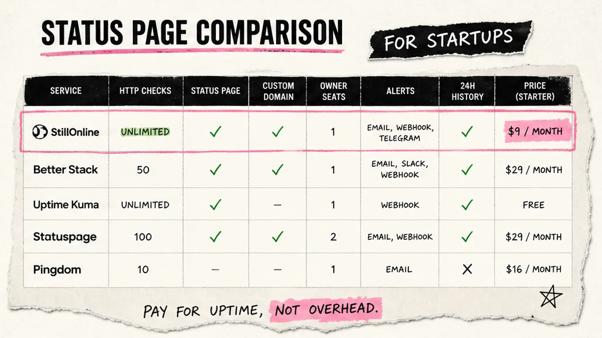 Comparison UI: HTTP check, status page, owner alerts, and 24h history for micro-SaaS