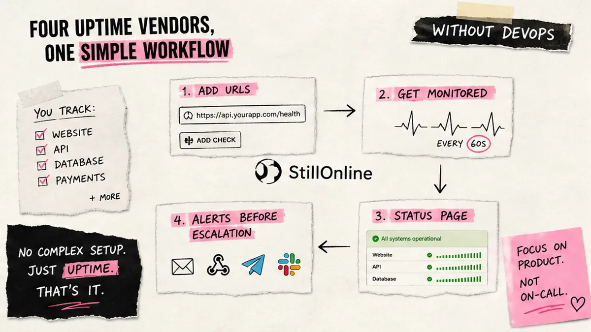 Workflow diagram: four uptime vendors compared for startups without DevOps