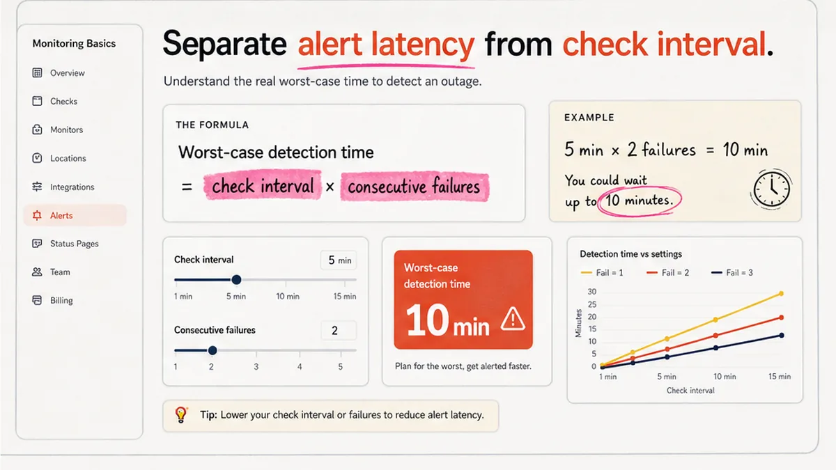 Comparison UI: alert latency vs check interval — worst-case time-to-alert formula