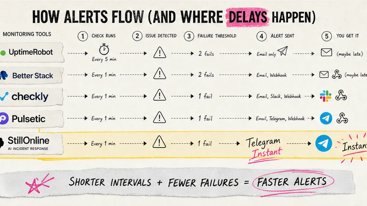 Workflow diagram: five uptime vendors compared on Slack, Telegram, and check intervals