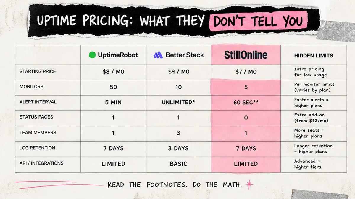 Comparison UI mockup: monitors vs projects vs status page add-ons for transparent pricing