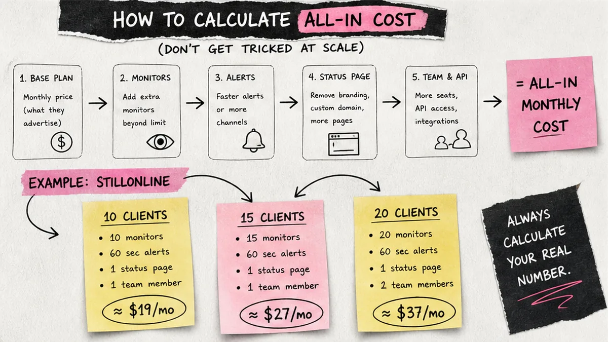 Workflow diagram: six uptime tools compared on commercial use and status page bundles